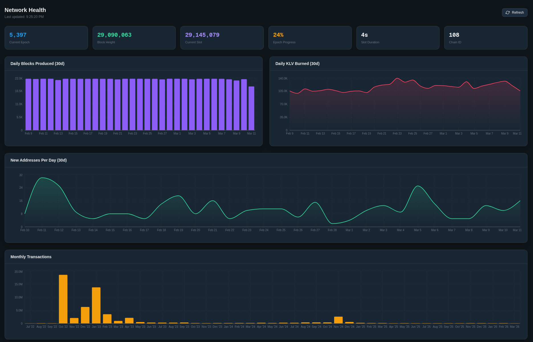Kleverchain Analytics – Network Health